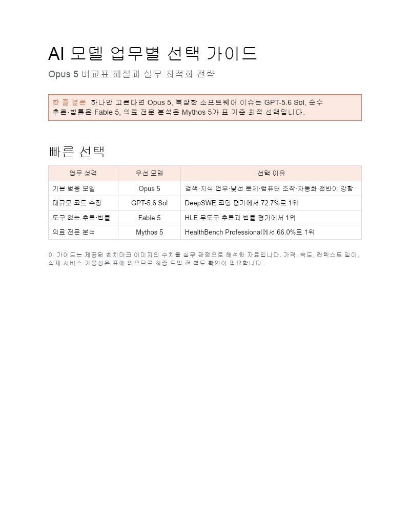 AI 모델 업무별 선택 가이드 — Opus 5 비교표 해설과 실무 최적화 전략 첫 장
